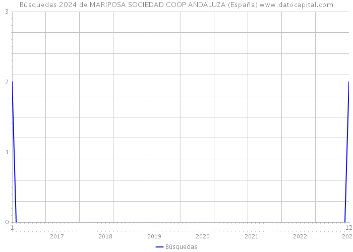 Búsquedas 2024 de MARIPOSA SOCIEDAD COOP ANDALUZA (España) 