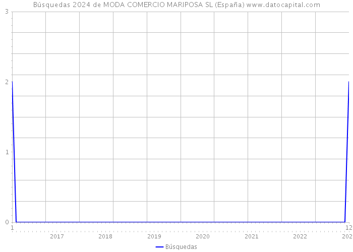 Búsquedas 2024 de MODA COMERCIO MARIPOSA SL (España) 