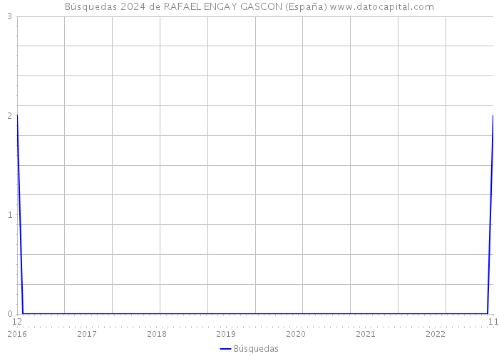 Búsquedas 2024 de RAFAEL ENGAY GASCON (España) 