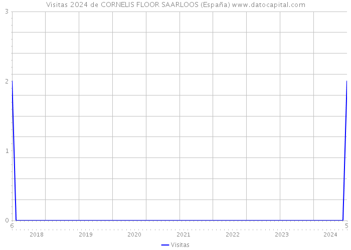 Visitas 2024 de CORNELIS FLOOR SAARLOOS (España) 