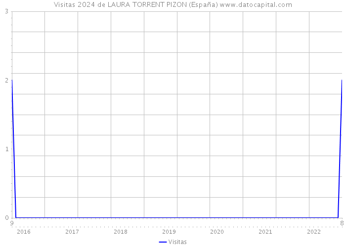 Visitas 2024 de LAURA TORRENT PIZON (España) 