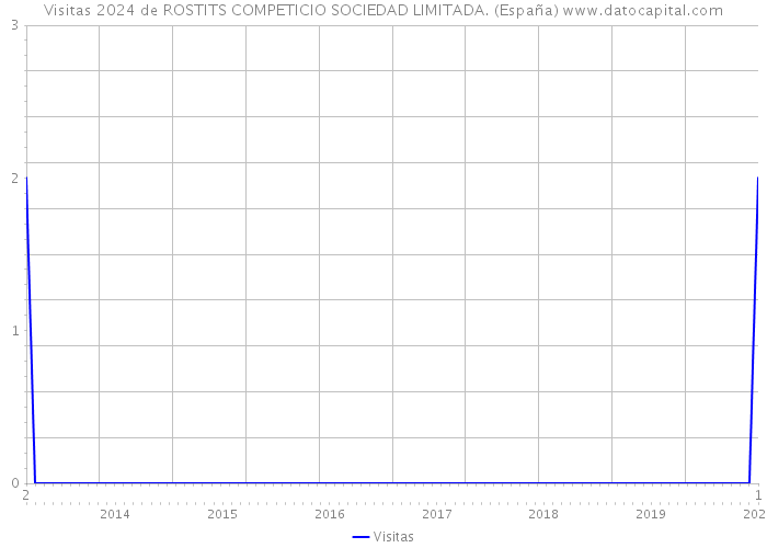 Visitas 2024 de ROSTITS COMPETICIO SOCIEDAD LIMITADA. (España) 