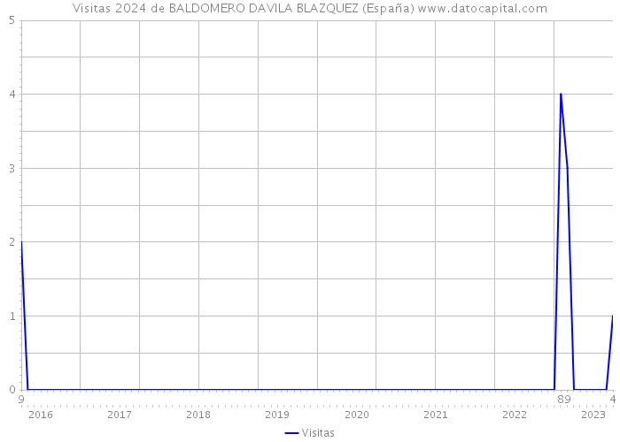 Visitas 2024 de BALDOMERO DAVILA BLAZQUEZ (España) 