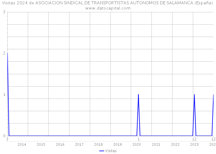 Visitas 2024 de ASOCIACION SINDICAL DE TRANSPORTISTAS AUTONOMOS DE SALAMANCA (España) 