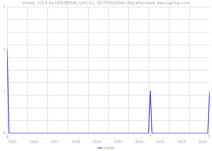 Visitas 2024 de UNIVERSAL GAS S.L. (EXTINGUIDA) (España) 