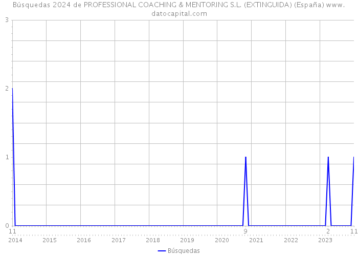 Búsquedas 2024 de PROFESSIONAL COACHING & MENTORING S.L. (EXTINGUIDA) (España) 