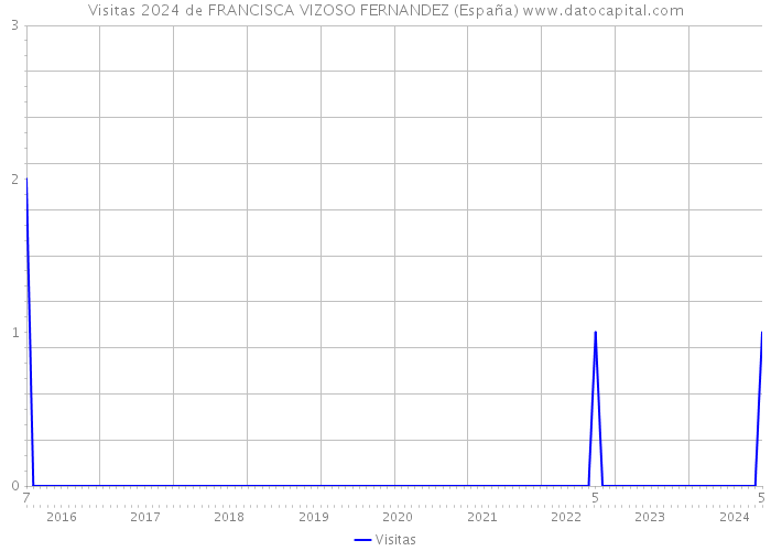 Visitas 2024 de FRANCISCA VIZOSO FERNANDEZ (España) 