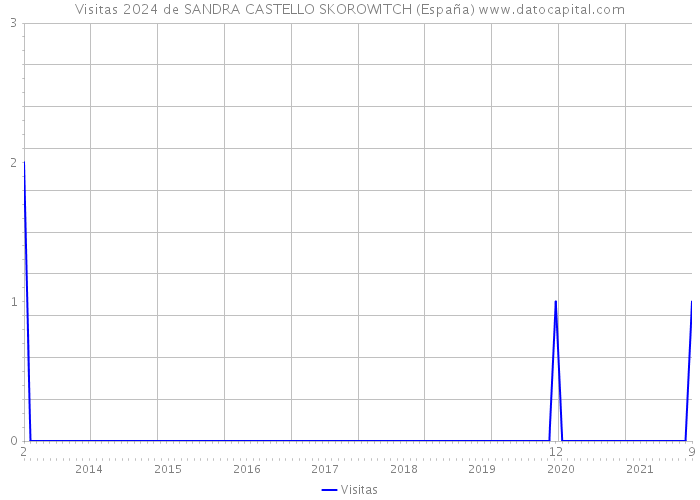 Visitas 2024 de SANDRA CASTELLO SKOROWITCH (España) 