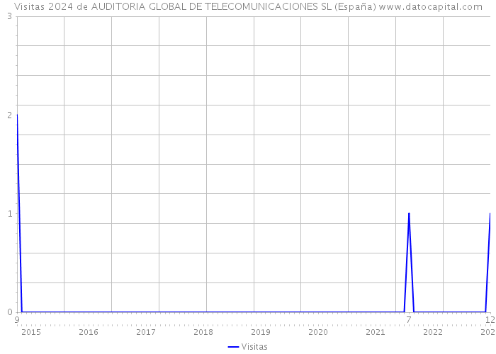 Visitas 2024 de AUDITORIA GLOBAL DE TELECOMUNICACIONES SL (España) 