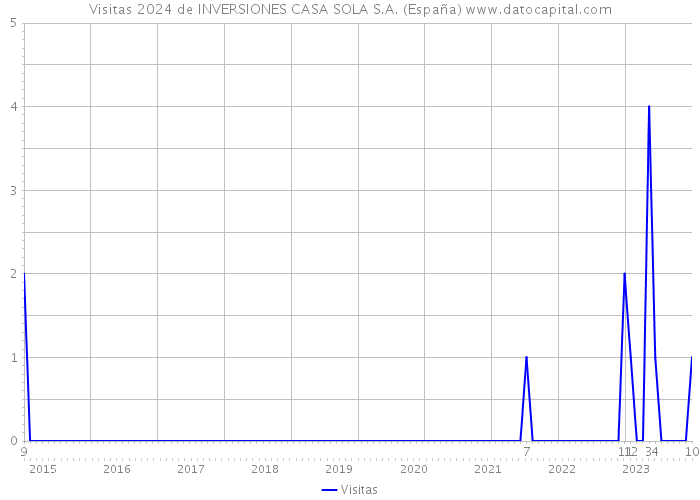 Visitas 2024 de INVERSIONES CASA SOLA S.A. (España) 