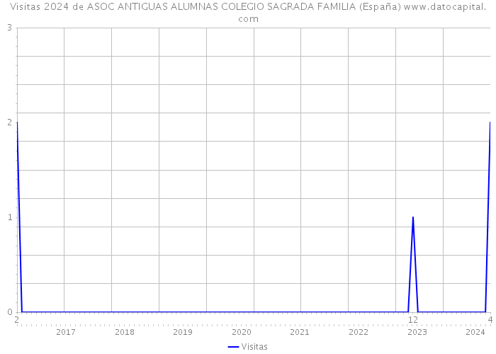 Visitas 2024 de ASOC ANTIGUAS ALUMNAS COLEGIO SAGRADA FAMILIA (España) 