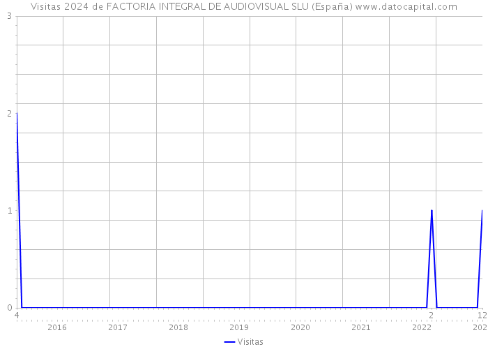 Visitas 2024 de FACTORIA INTEGRAL DE AUDIOVISUAL SLU (España) 