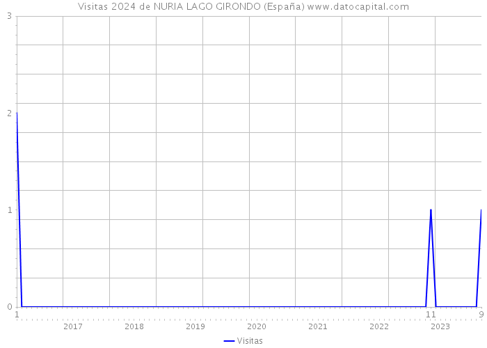 Visitas 2024 de NURIA LAGO GIRONDO (España) 