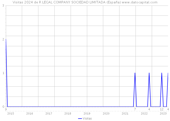 Visitas 2024 de R LEGAL COMPANY SOCIEDAD LIMITADA (España) 