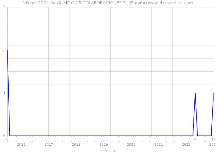 Visitas 2024 de OLIMPIO CB COLABORACIONES SL (España) 