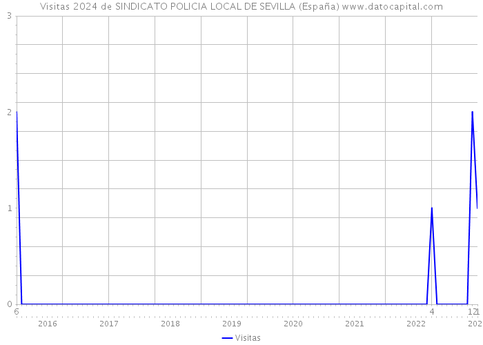 Visitas 2024 de SINDICATO POLICIA LOCAL DE SEVILLA (España) 