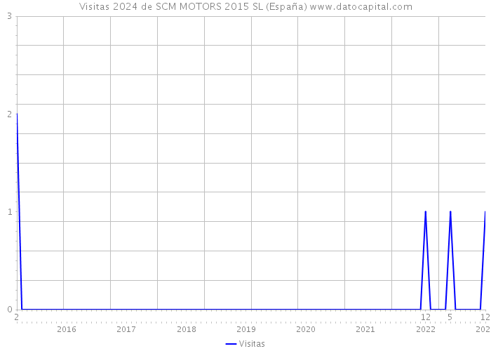 Visitas 2024 de SCM MOTORS 2015 SL (España) 