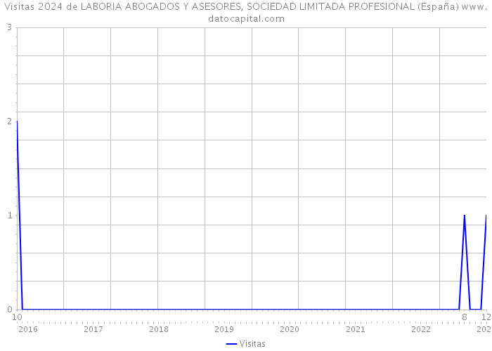 Visitas 2024 de LABORIA ABOGADOS Y ASESORES, SOCIEDAD LIMITADA PROFESIONAL (España) 