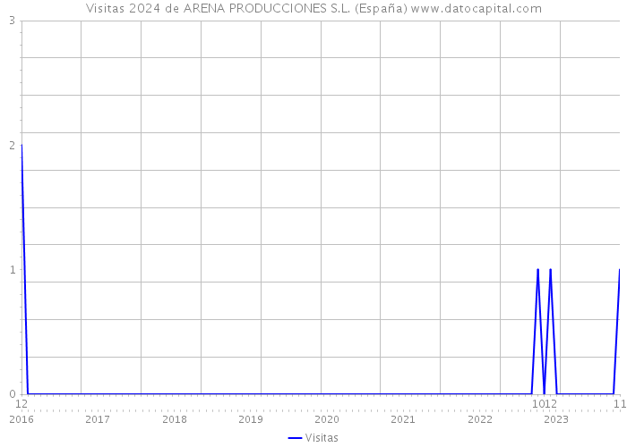Visitas 2024 de ARENA PRODUCCIONES S.L. (España) 