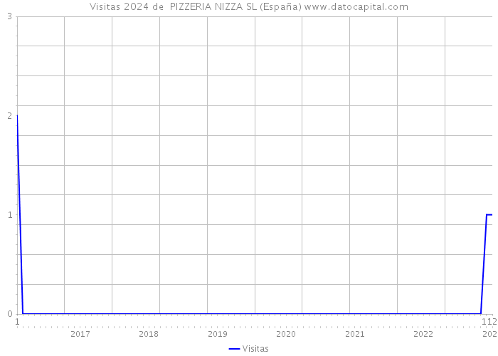 Visitas 2024 de  PIZZERIA NIZZA SL (España) 