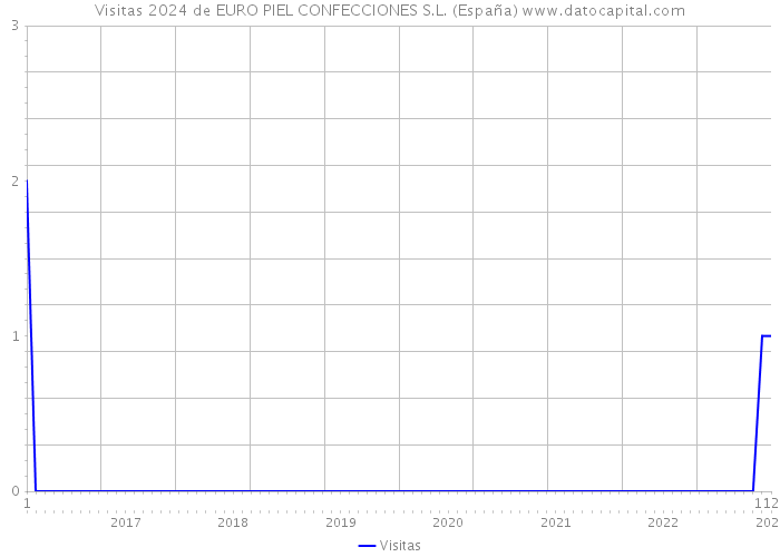 Visitas 2024 de EURO PIEL CONFECCIONES S.L. (España) 