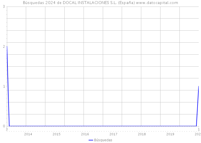 Búsquedas 2024 de DOCAL INSTALACIONES S.L. (España) 