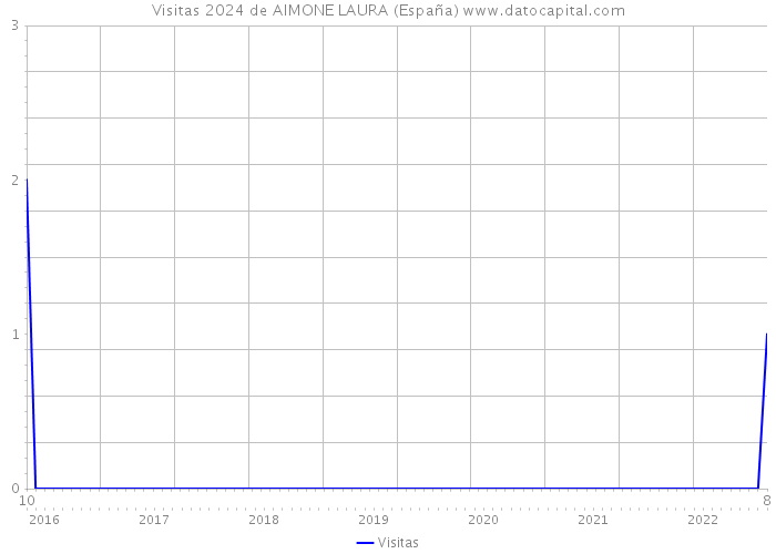 Visitas 2024 de AIMONE LAURA (España) 