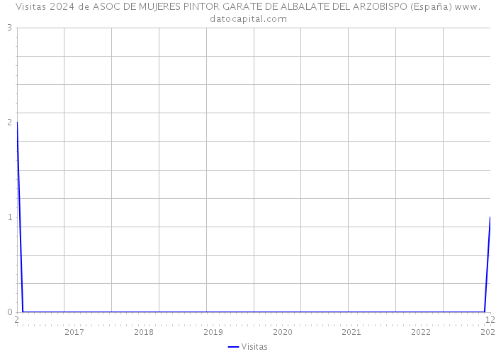 Visitas 2024 de ASOC DE MUJERES PINTOR GARATE DE ALBALATE DEL ARZOBISPO (España) 