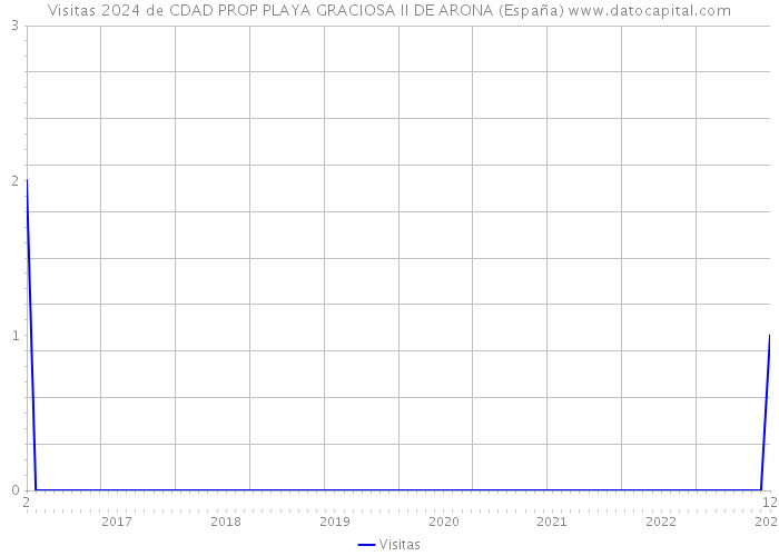 Visitas 2024 de CDAD PROP PLAYA GRACIOSA II DE ARONA (España) 
