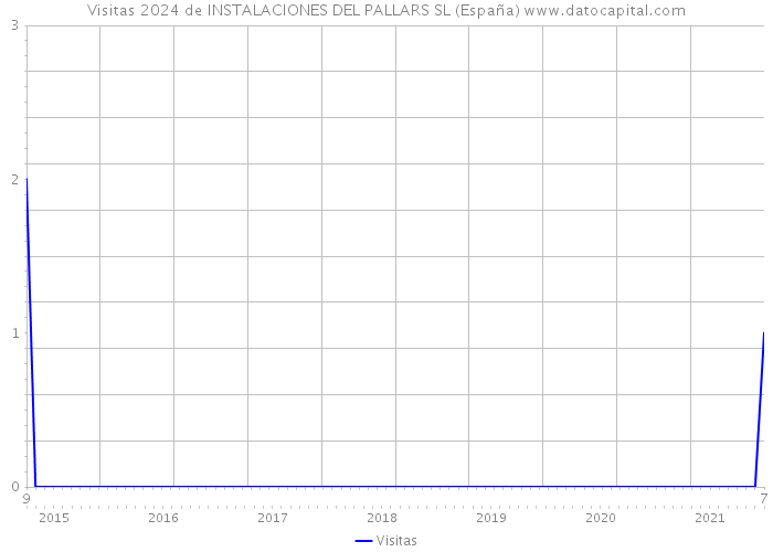 Visitas 2024 de INSTALACIONES DEL PALLARS SL (España) 