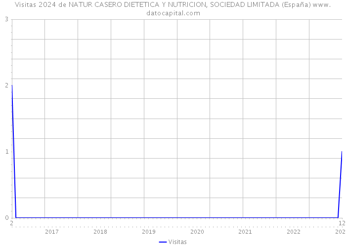 Visitas 2024 de NATUR CASERO DIETETICA Y NUTRICION, SOCIEDAD LIMITADA (España) 