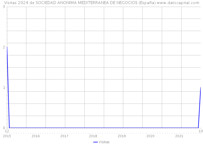 Visitas 2024 de SOCIEDAD ANONIMA MEDITERRANEA DE NEGOCIOS (España) 