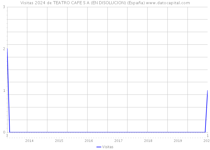 Visitas 2024 de TEATRO CAFE S A (EN DISOLUCION) (España) 