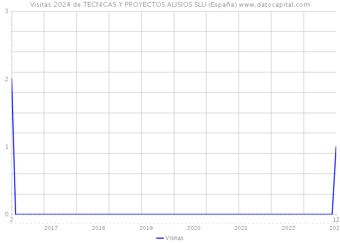 Visitas 2024 de TECNICAS Y PROYECTOS ALISIOS SLU (España) 