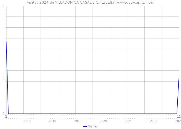Visitas 2024 de VILLADONIGA CASAL S.C. (España) 