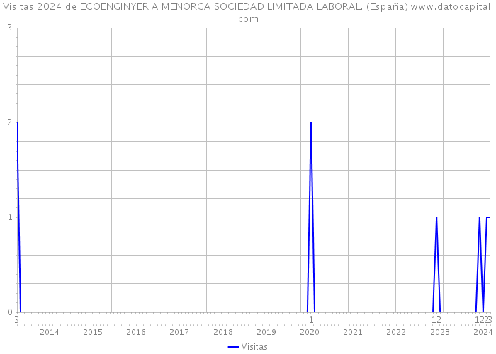 Visitas 2024 de ECOENGINYERIA MENORCA SOCIEDAD LIMITADA LABORAL. (España) 