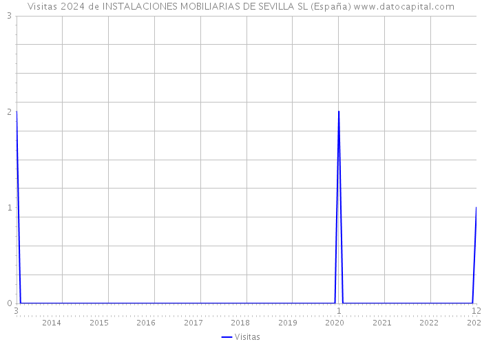 Visitas 2024 de INSTALACIONES MOBILIARIAS DE SEVILLA SL (España) 