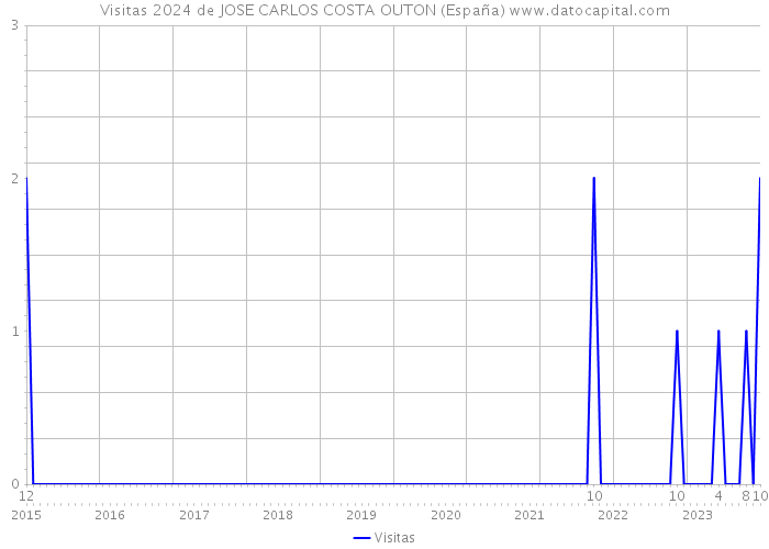 Visitas 2024 de JOSE CARLOS COSTA OUTON (España) 
