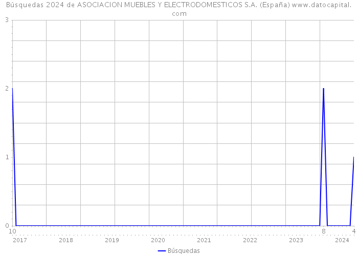 Búsquedas 2024 de ASOCIACION MUEBLES Y ELECTRODOMESTICOS S.A. (España) 