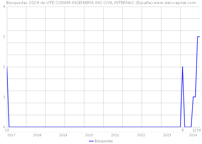 Búsquedas 2024 de UTE CONAM INGENIERIA ING CIVIL INTERNAC (España) 