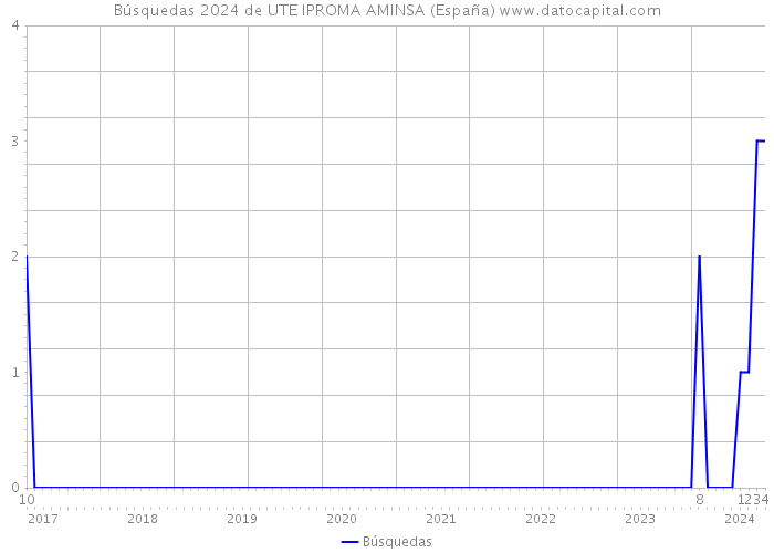 Búsquedas 2024 de UTE IPROMA AMINSA (España) 