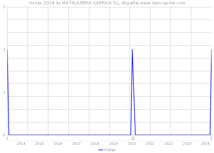 Visitas 2024 de MATALASERIA GARRIGA S.L. (España) 