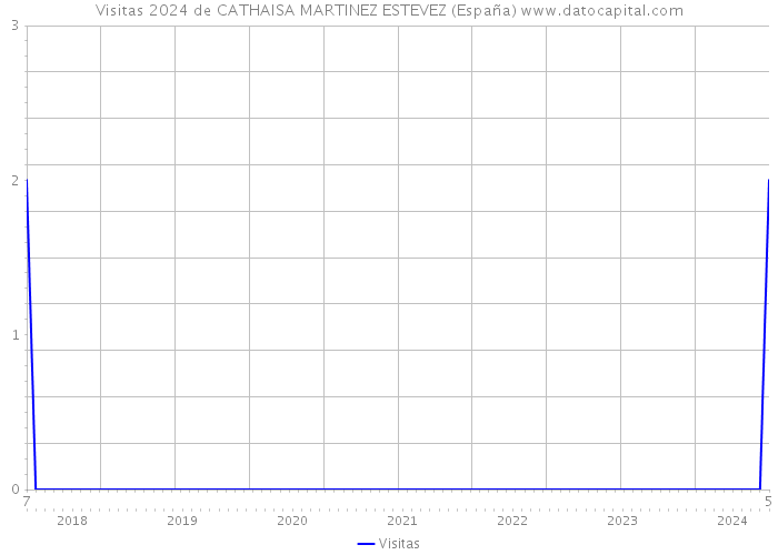 Visitas 2024 de CATHAISA MARTINEZ ESTEVEZ (España) 
