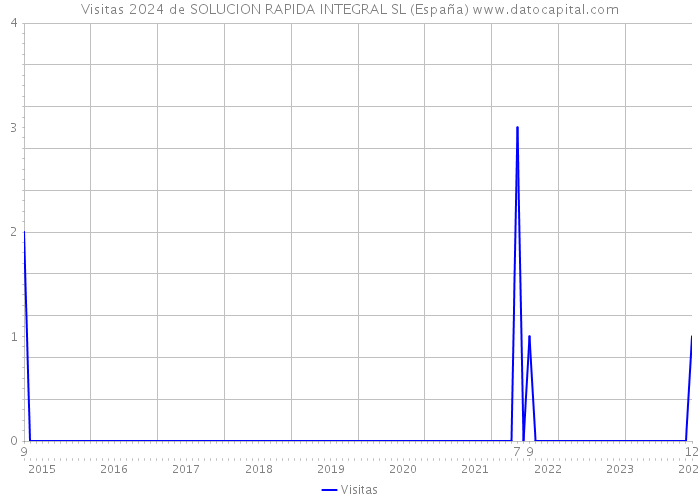 Visitas 2024 de SOLUCION RAPIDA INTEGRAL SL (España) 