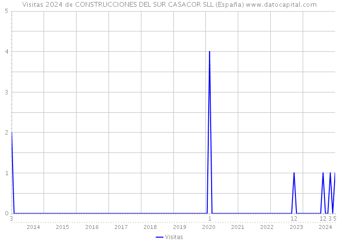 Visitas 2024 de CONSTRUCCIONES DEL SUR CASACOR SLL (España) 