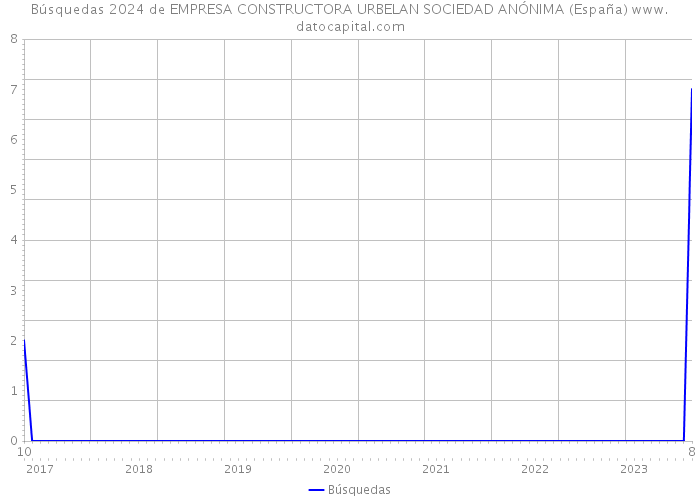 Búsquedas 2024 de EMPRESA CONSTRUCTORA URBELAN SOCIEDAD ANÓNIMA (España) 