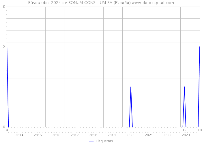 Búsquedas 2024 de BONUM CONSILIUM SA (España) 