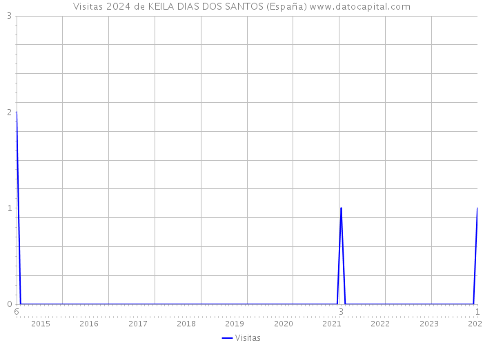 Visitas 2024 de KEILA DIAS DOS SANTOS (España) 