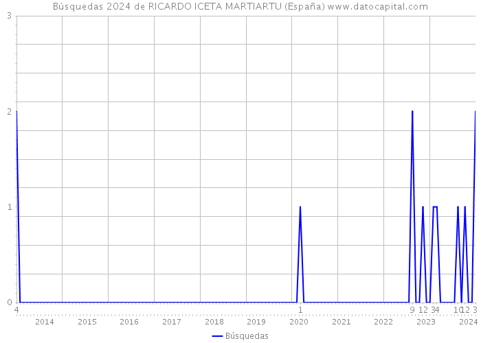 Búsquedas 2024 de RICARDO ICETA MARTIARTU (España) 