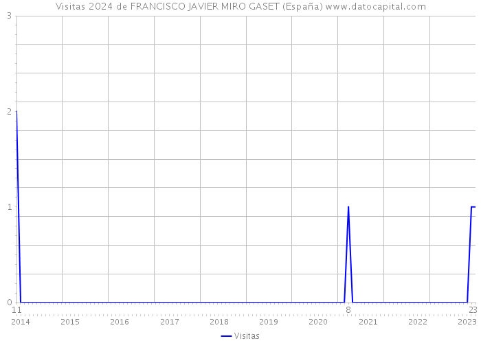Visitas 2024 de FRANCISCO JAVIER MIRO GASET (España) 